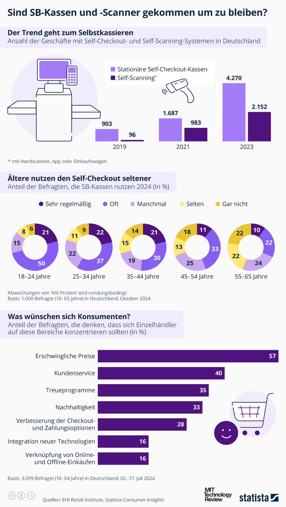 Wer benutzt die Selbst-Scanner- und SB-Kassen? (Grafik: Statista)