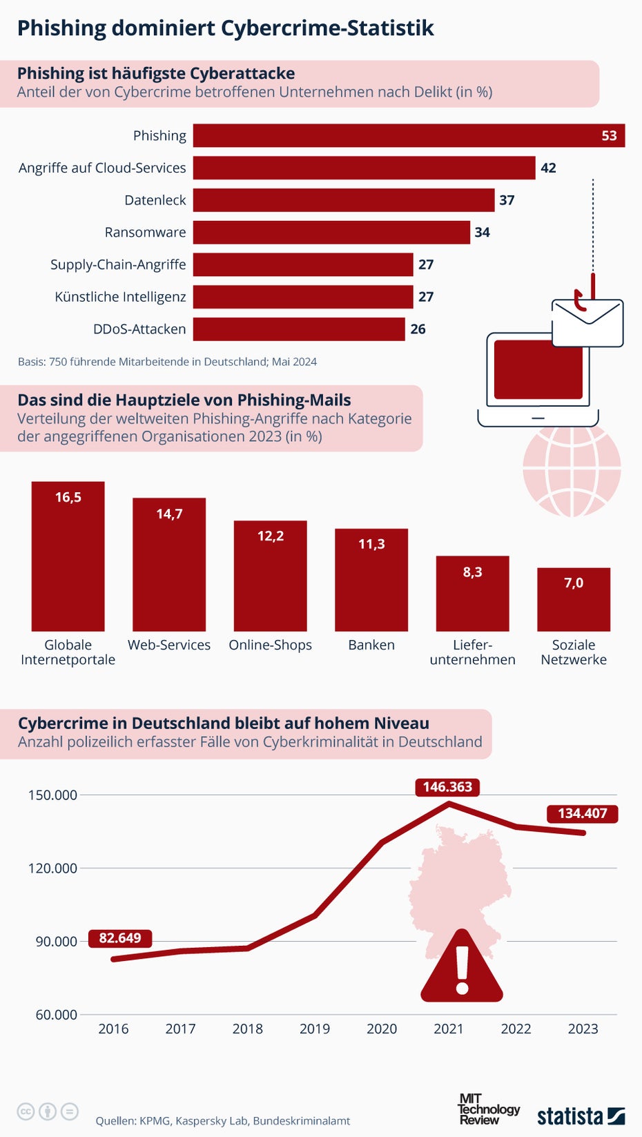 Phishing - Cyberkriminalität in Deutschland