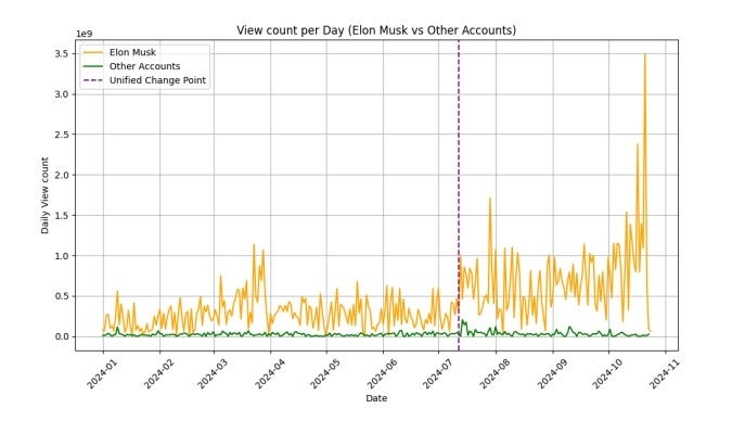 Grafische Darstellung der View-Zahlen von Elon Musks X-Profil.