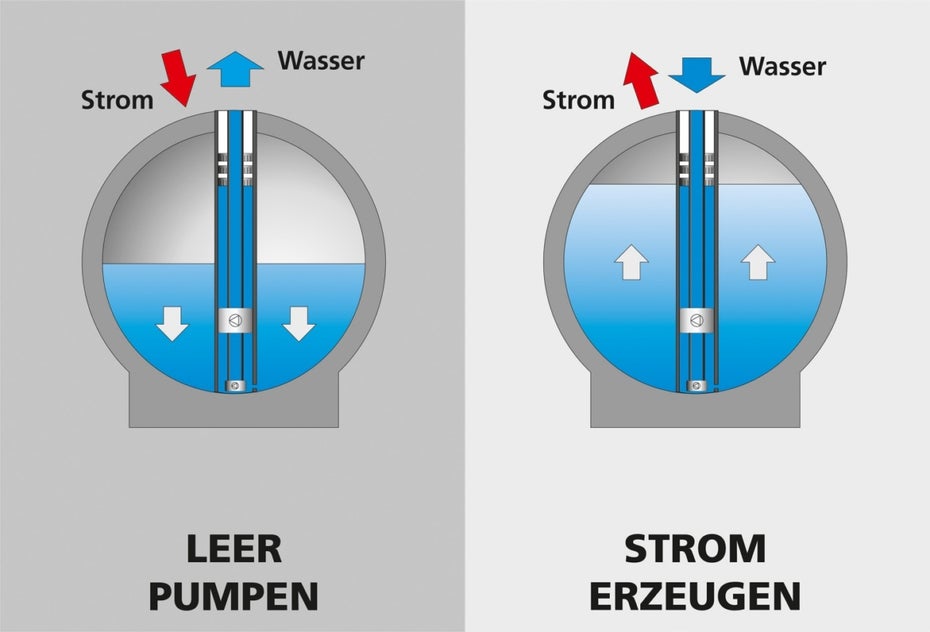 Das Prinzip der Kugelspeicher erklärt