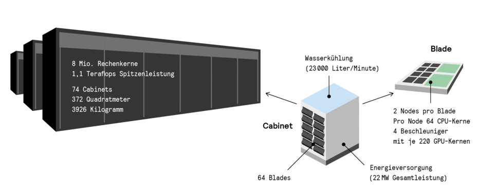 Hardware von Supercomputern