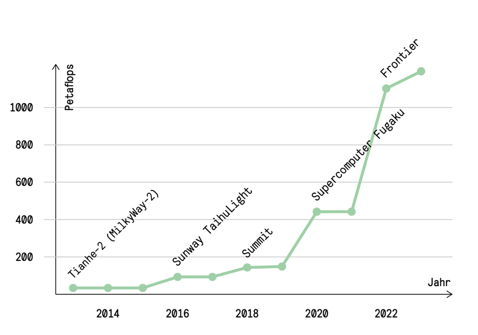 Performance-Entwicklung von Supercomputern