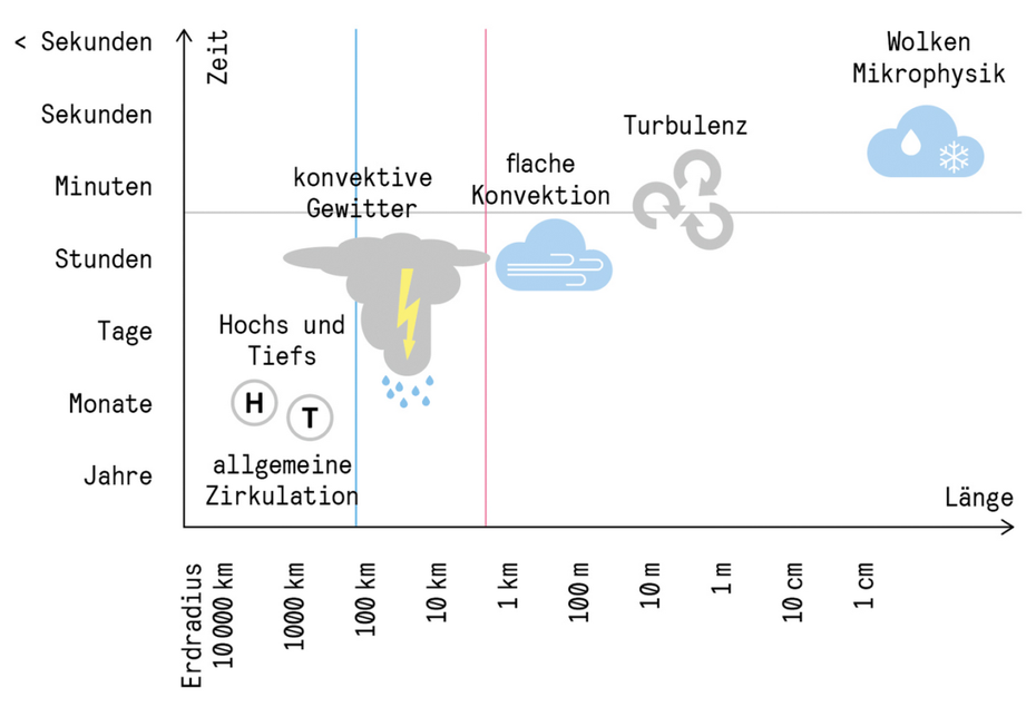 Beispiel Globale Klimamodelle