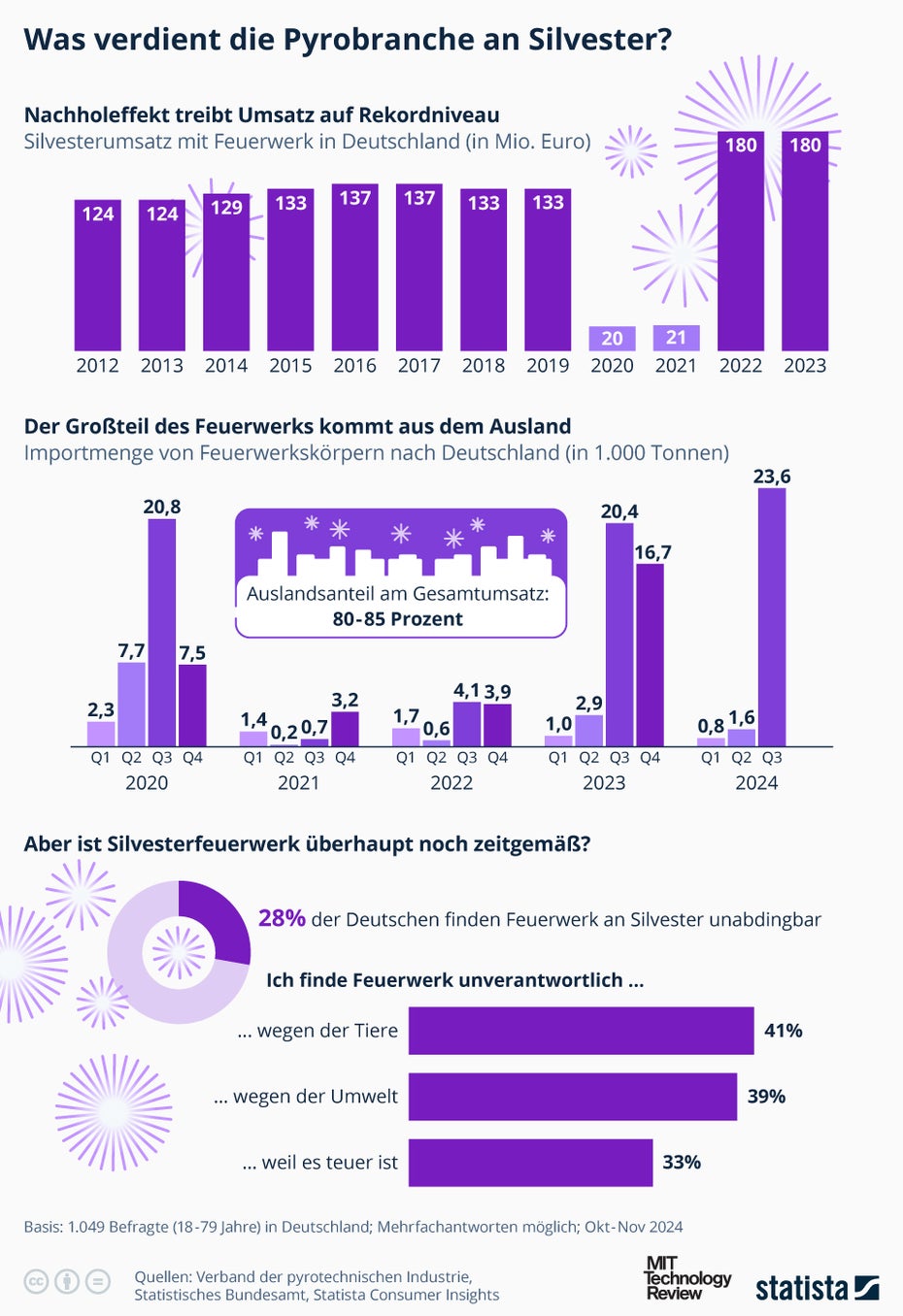 Silvester und Feuerwerk