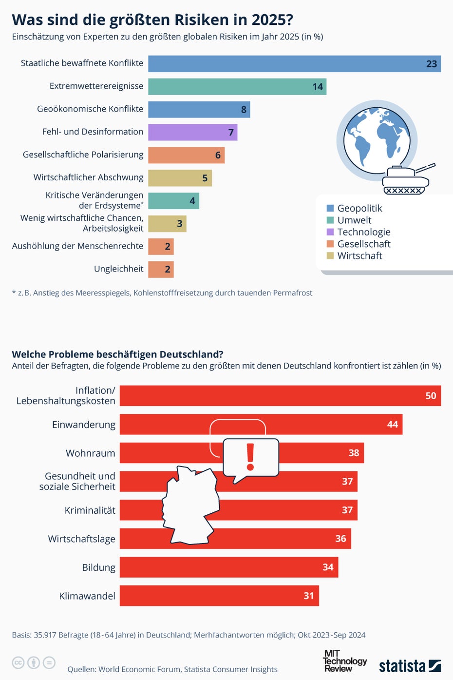 Globale Risiken: Welche sehen die Experten, welche die Bürger?