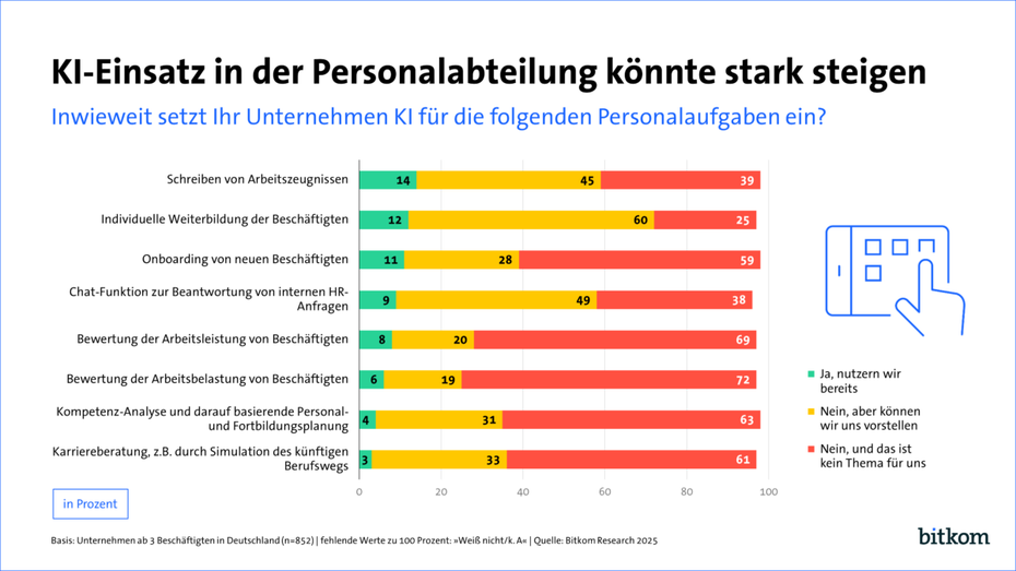 Ein Balkendiagram zeigt, bei welchen Aufgaben schon KI eingesetzt wird, wo Personaler:innen es sich vorstellen könnten und wo KI-Einsatz kein Thema ist. 