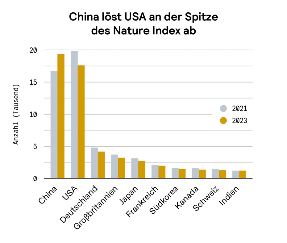 Überblick über wissenschaftliche Publikationen im internationalen Vergleich. 