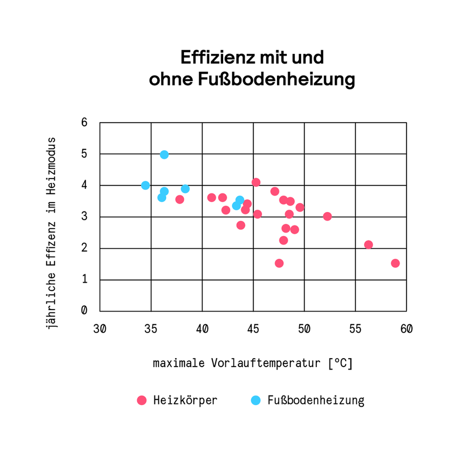 Die Grafik zeigt: Auch mit Heizkörpern lässt sich eine Wärmepumpe effizient betreiben.