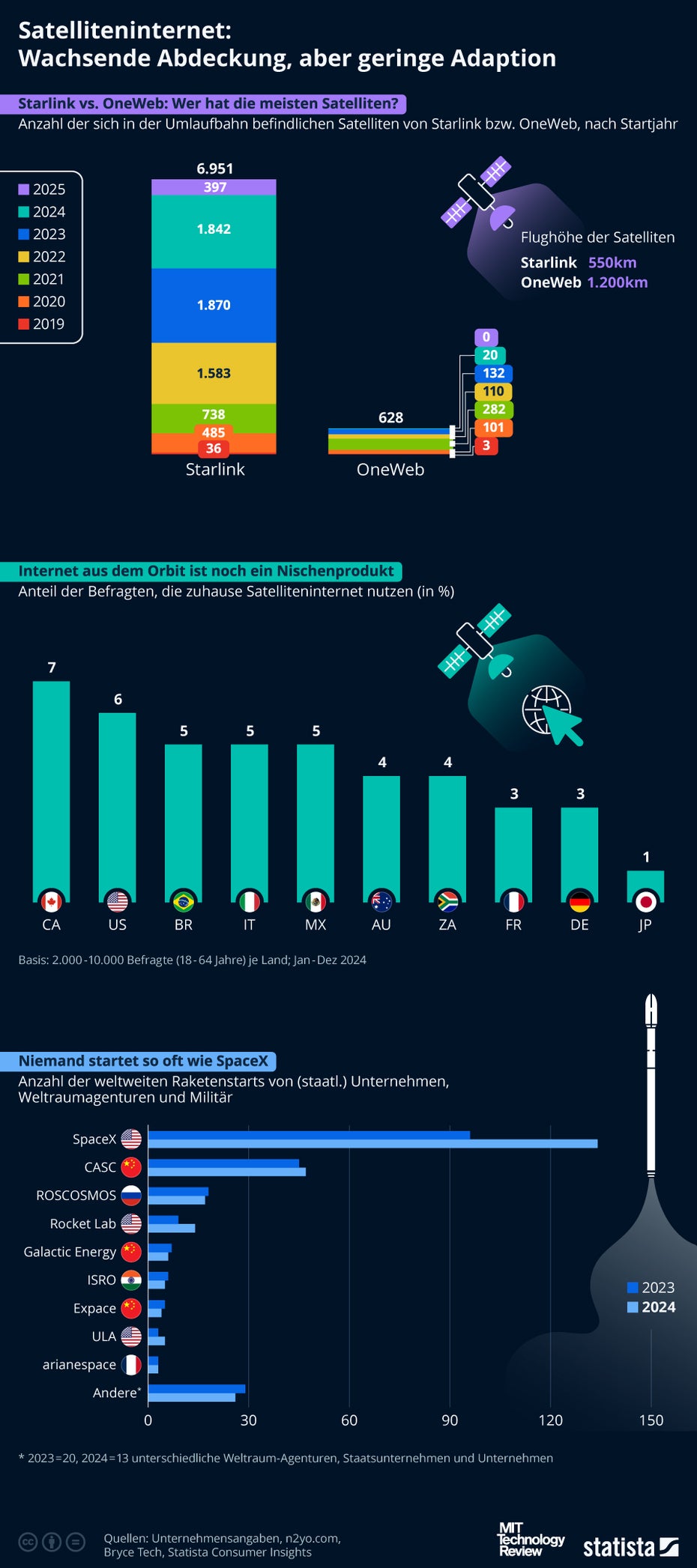 Infografik zum Thema Satelliteninternet und Raketenstarts