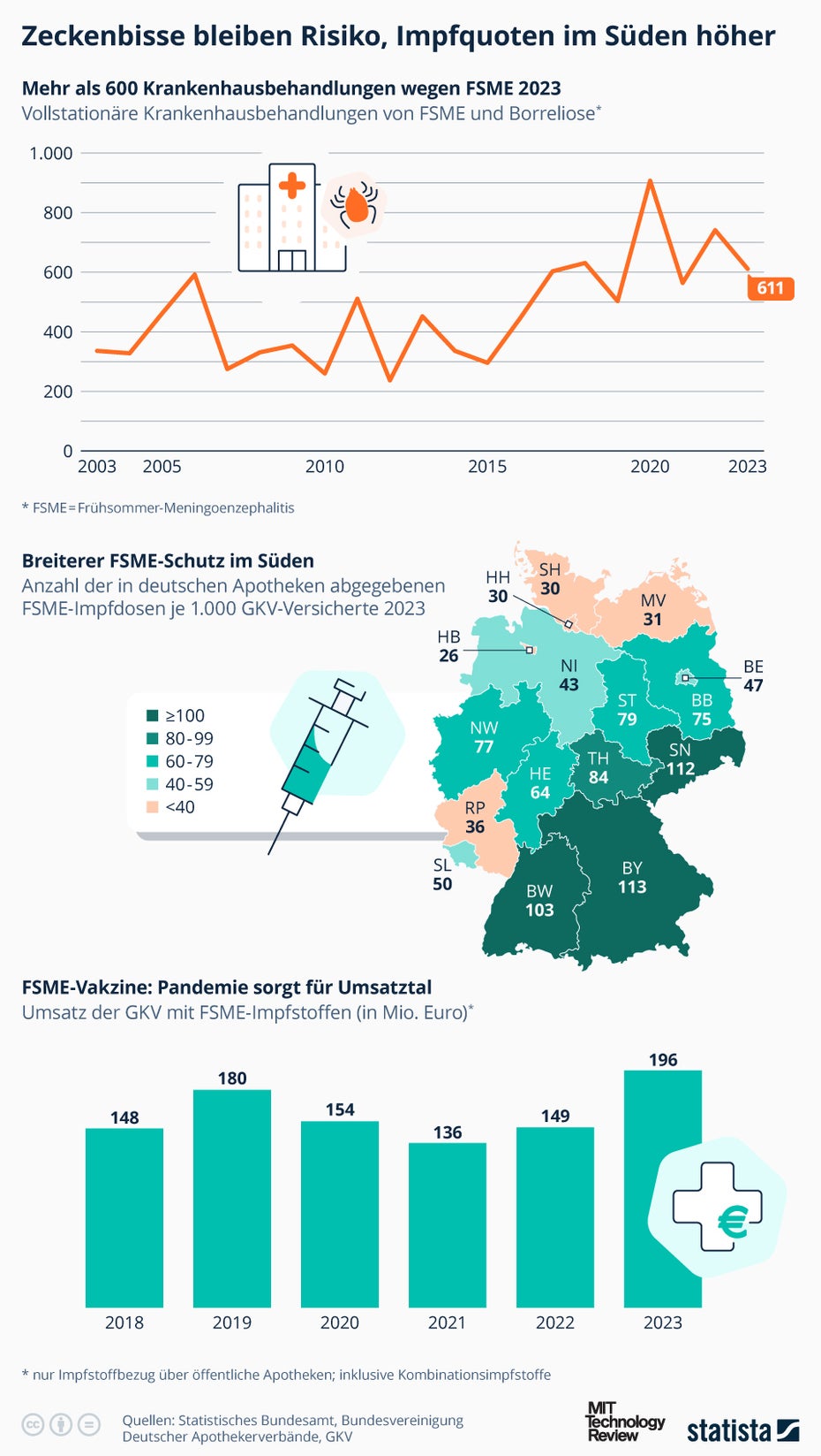 Infografik zu FSME. 