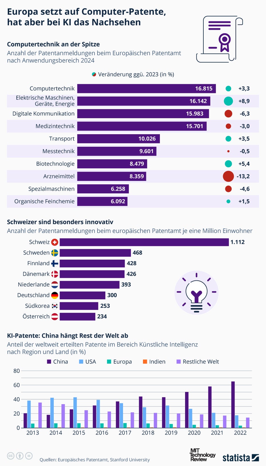 Infografik zu Patentanmeldungen in Europa und darüber hinaus.