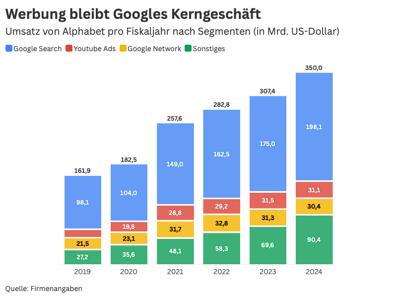 Eine Infografik, die den Umsatz von Google nach Segment