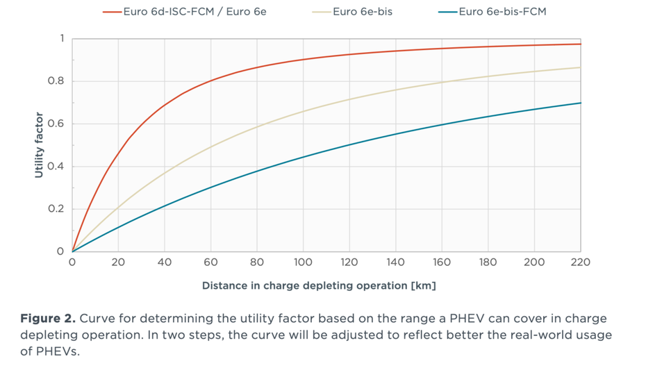 Grafik für Utility Factor für Plug-in-Hybride