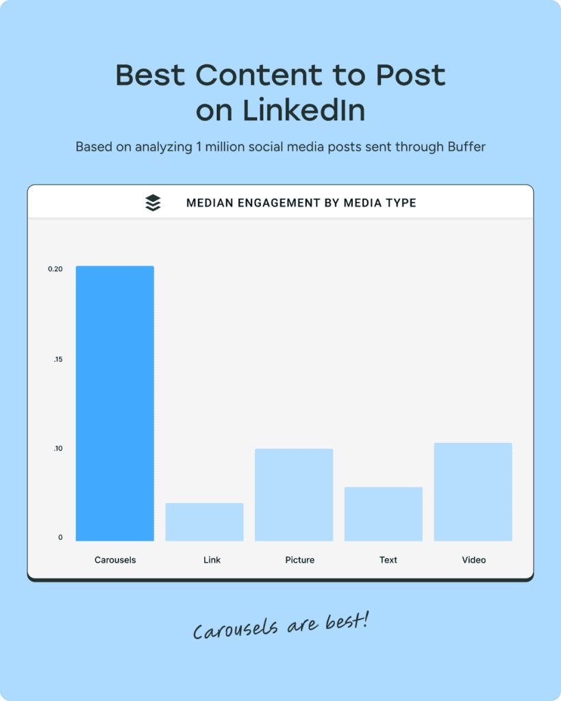 Linkedin Performance