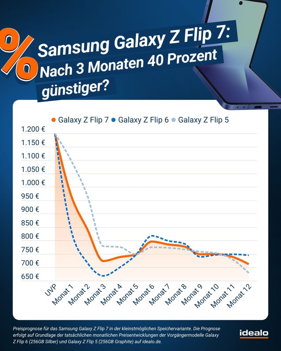 Ein Chart zeigt den Preisverlauf für das Samsung Galaxy Z Flip 7.