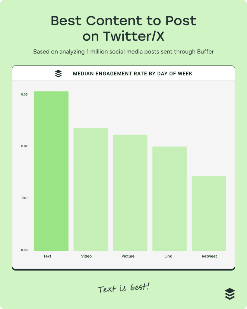 Performance Twitter X